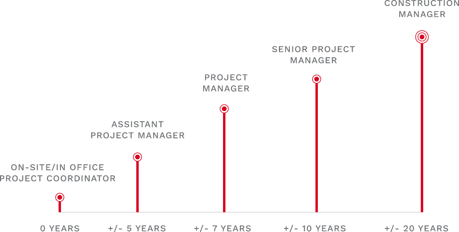 Project Management & Coordination